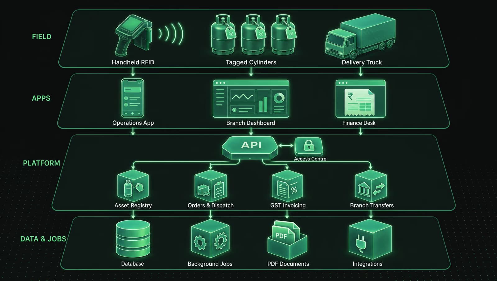 FactoryOS - RFID Cylinder Tracking & Operations Platform system architecture