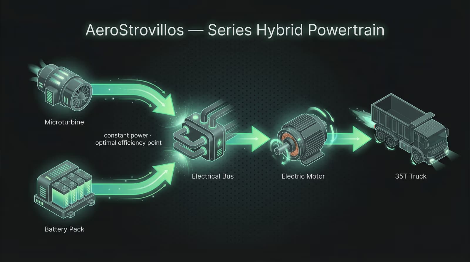 AeroStrovillos — Microturbine Series Hybrid EV system architecture