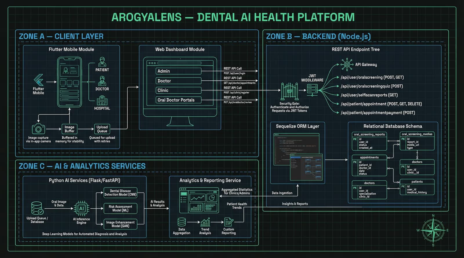 ArogyaLens — Dental AI Platform system architecture